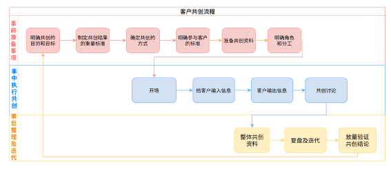 【SaaS】通过客户共创获取最佳实践